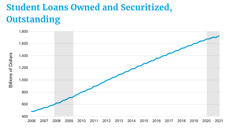 Student Loans Owned and Securitized