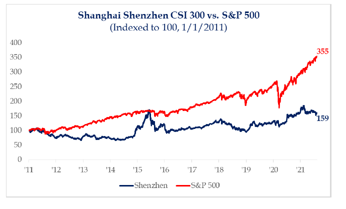Shanghai Shenzhen CSI 300 vs. S&P 500