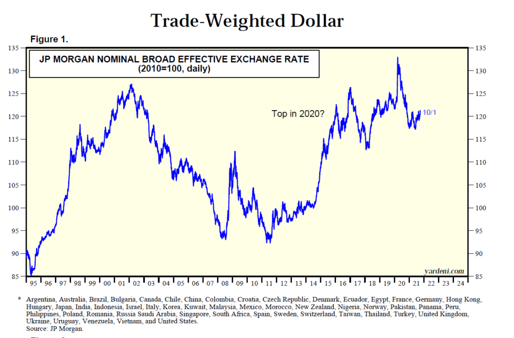 Trade-Weighted Dollar