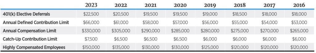 401k retirement plan limits 2023