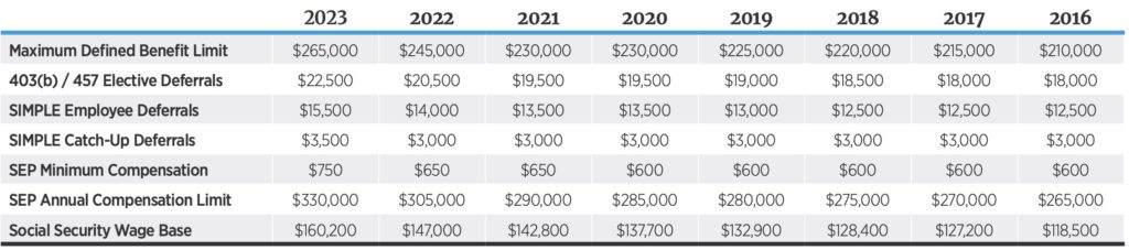 Non-401(k) Related Plan Limits 2023