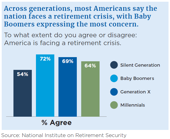 America facing retirement crisis