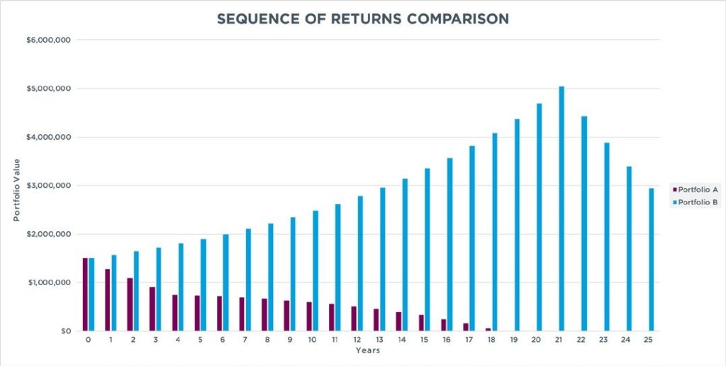 sequence of returns comparison