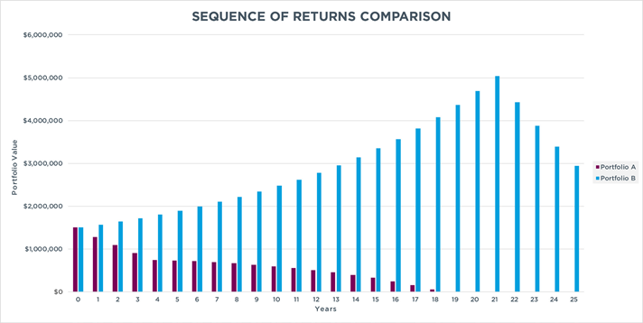 sequence of returns comparison 2022