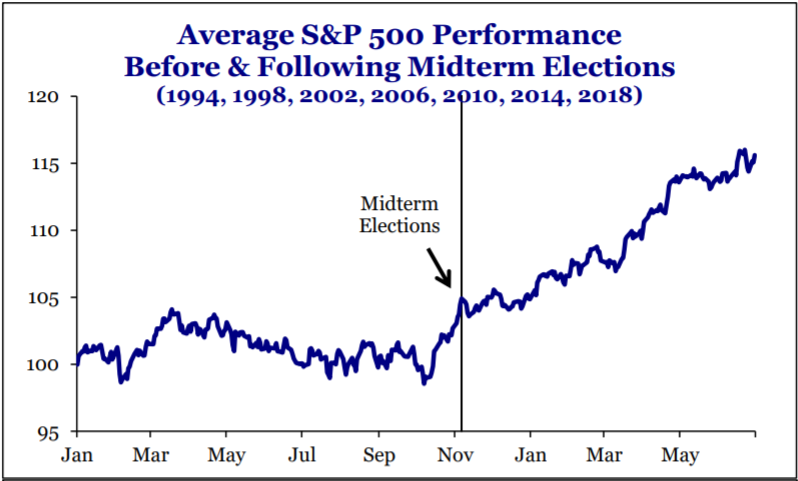 Average S&P 500 performance
