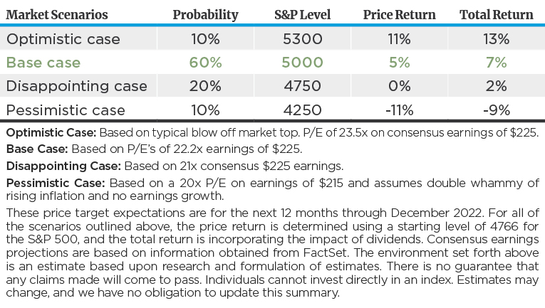 Market scenarios and probability s&p level Jan 2022