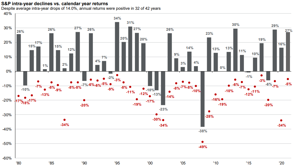 S&P intra-year declines vs calendar year returns
