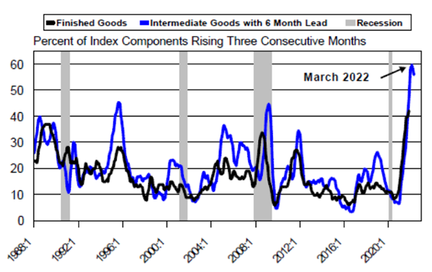 percent of index components rising three consecutive months new