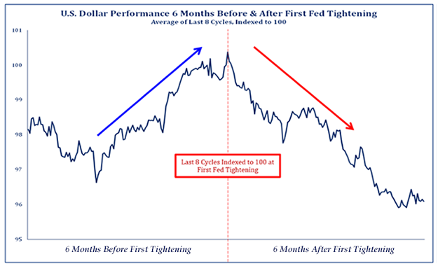 u.s. dollar performance 6 months before & after first fed tightening new