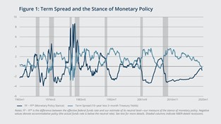 Term spread and the stance of monetary policy