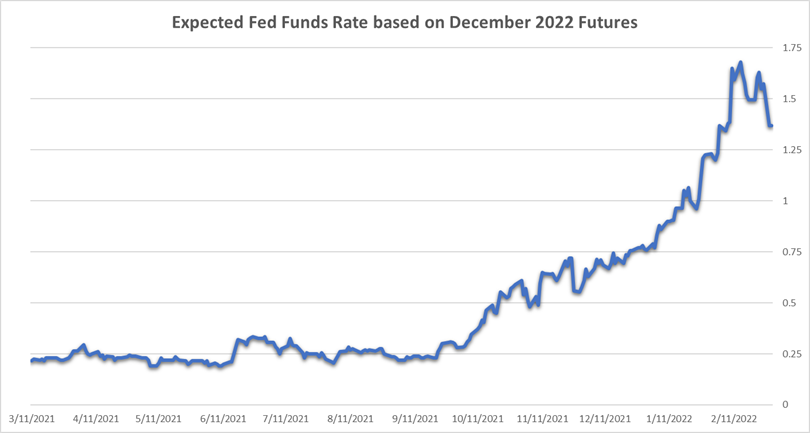 expect fed funds rate