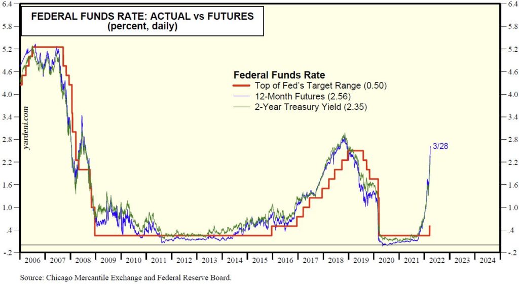 Federal Funds Rate Actual vs Futures