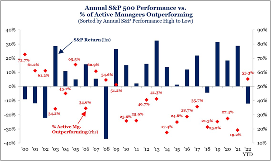 annual s&p 500 performances vs % of active managers outperforming