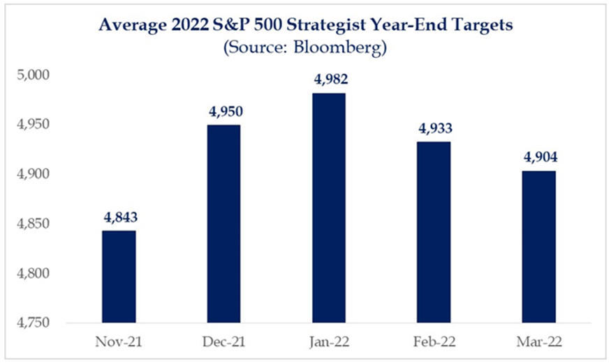 average 2022 s&p 500 strategist