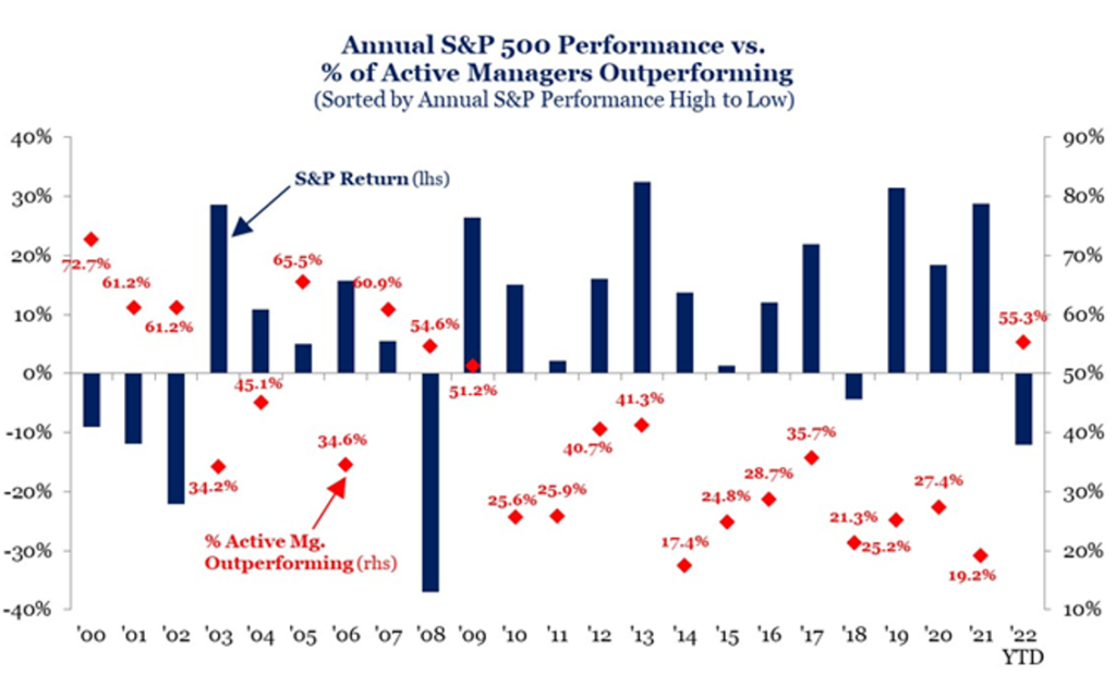 Annual s&p 500 performance vs percent of active managers May commentary