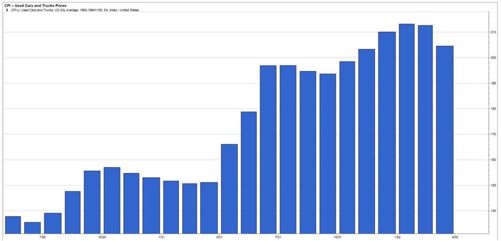 CPI Used Cars and Trucks Prices