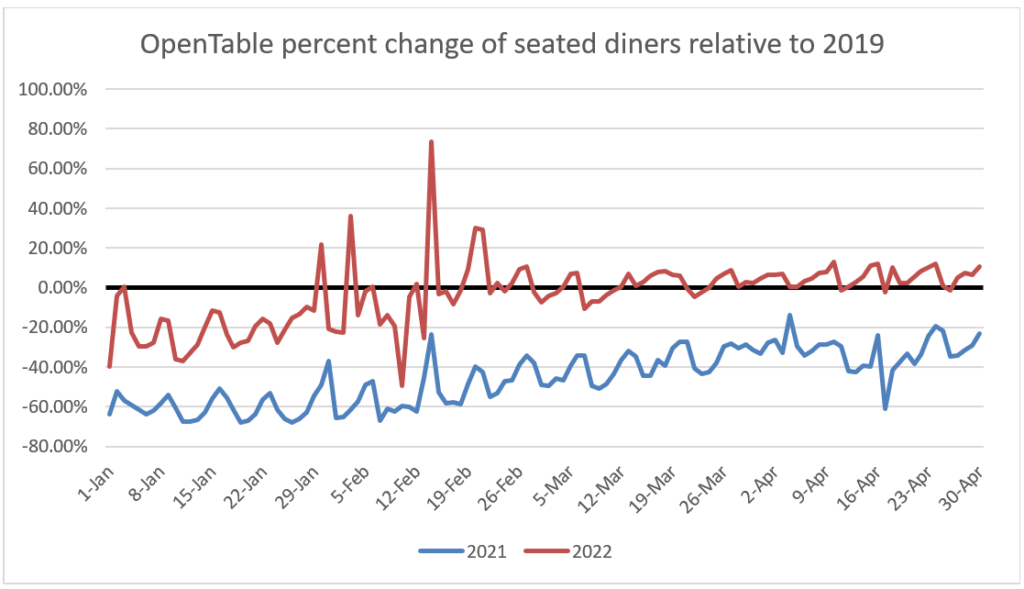 OpenTable percent change of seated dinners relative to 2019 May commentary