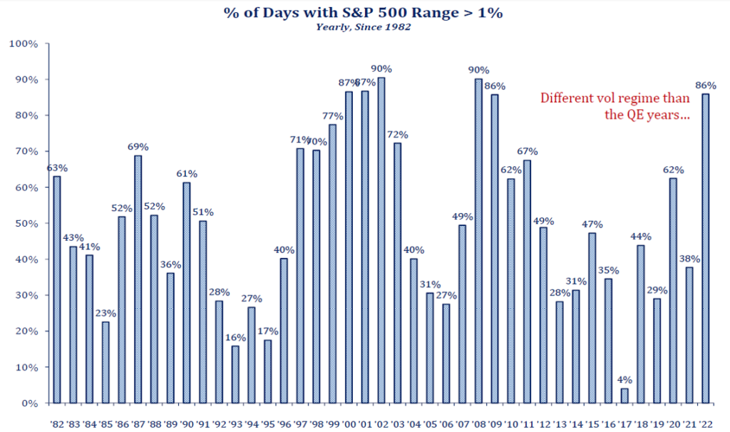 Percent of days with s&p 500 range more than 1 percent