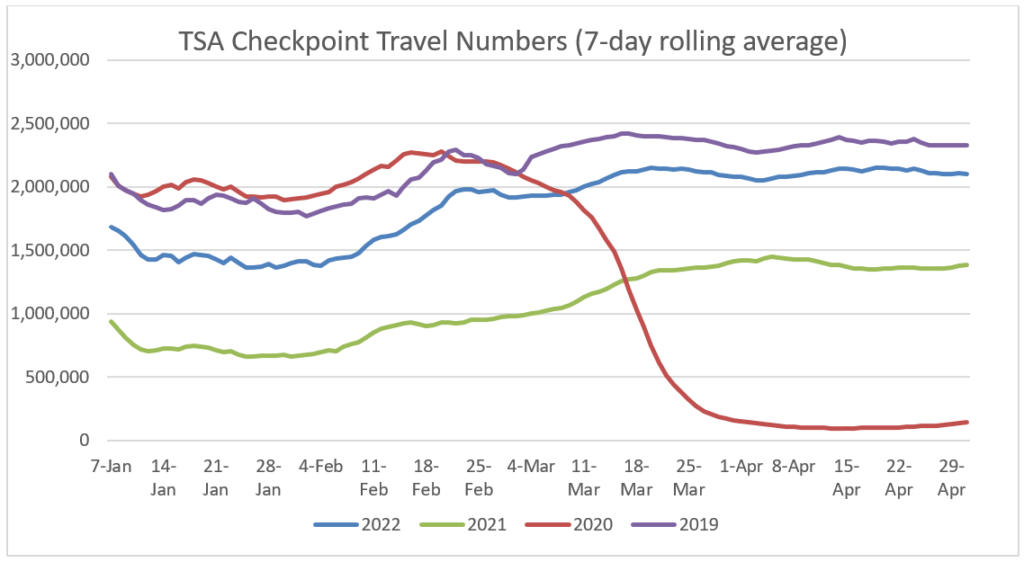 TSA Checkpoint travel numbers May commentary