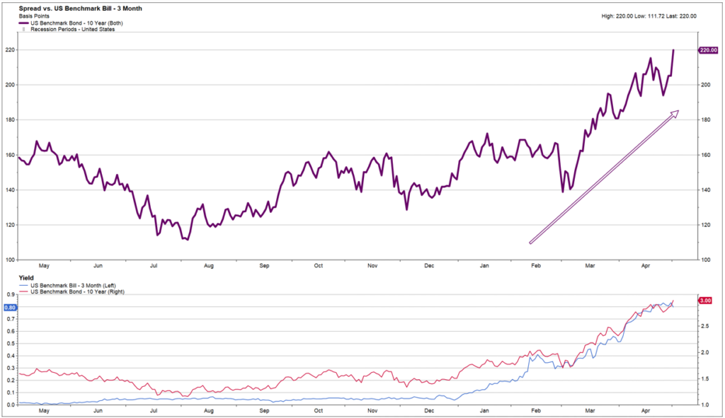 spread vs us benchmark bill - 3 month May commentary