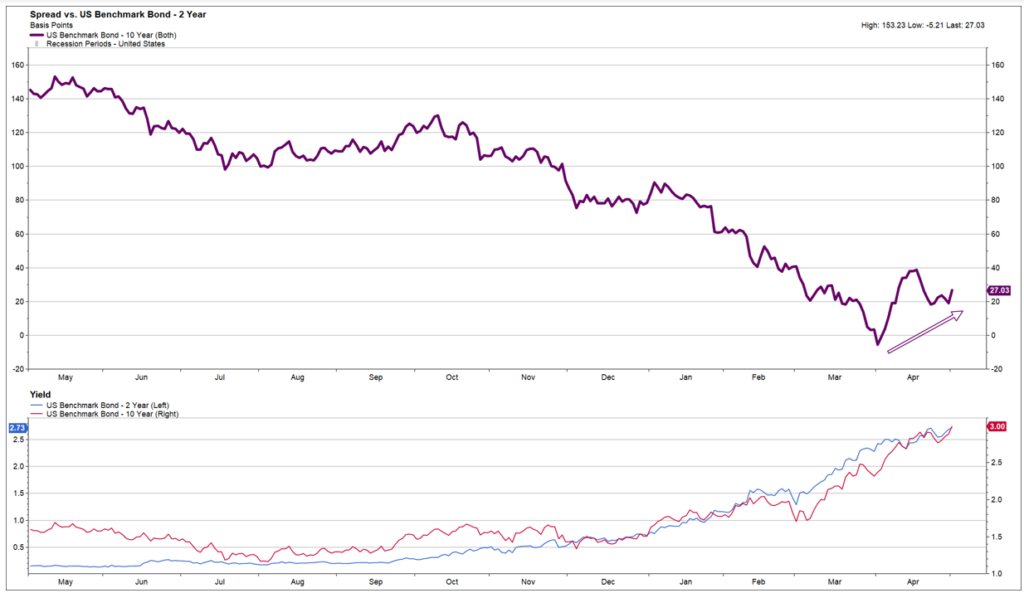 spread vs us benchmark bond - 2 year May 2022