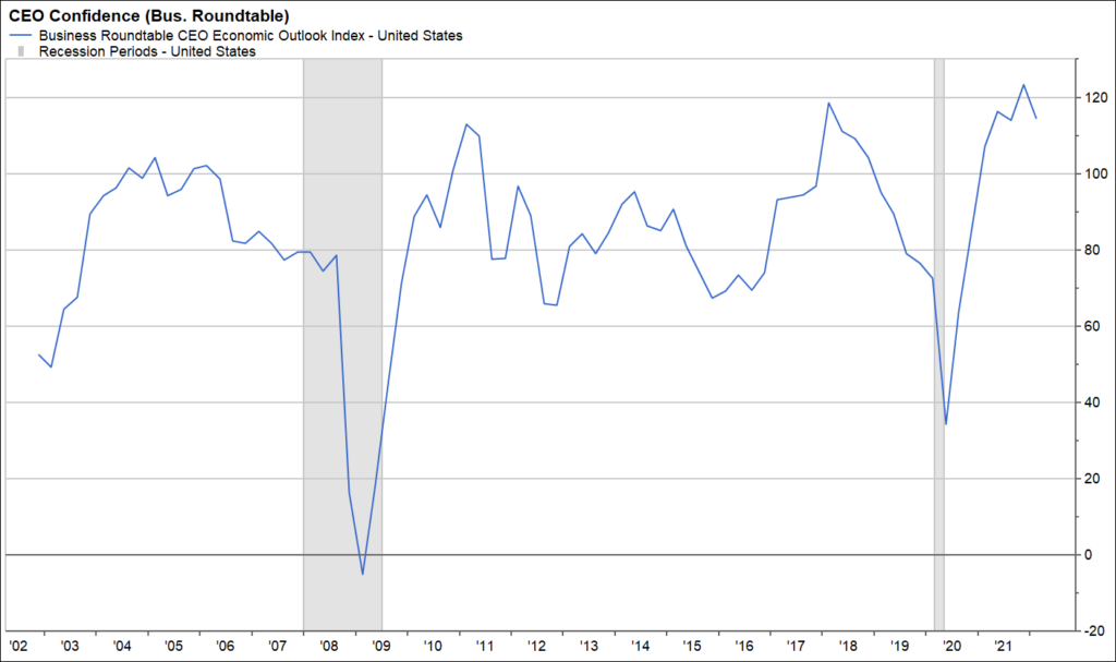 CEO confidence Bus roundtable