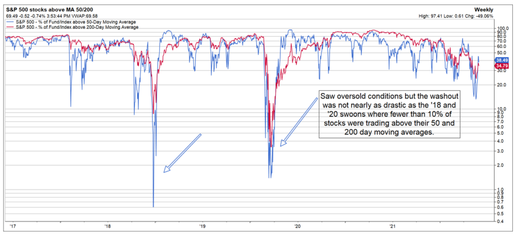 S&P 500 stocks above MA 50 200