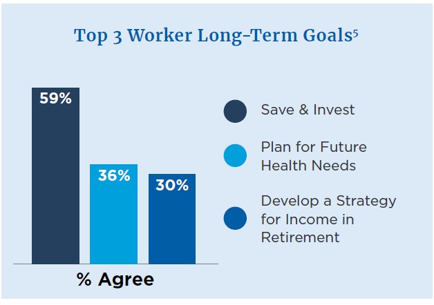 top 3 worker term goals