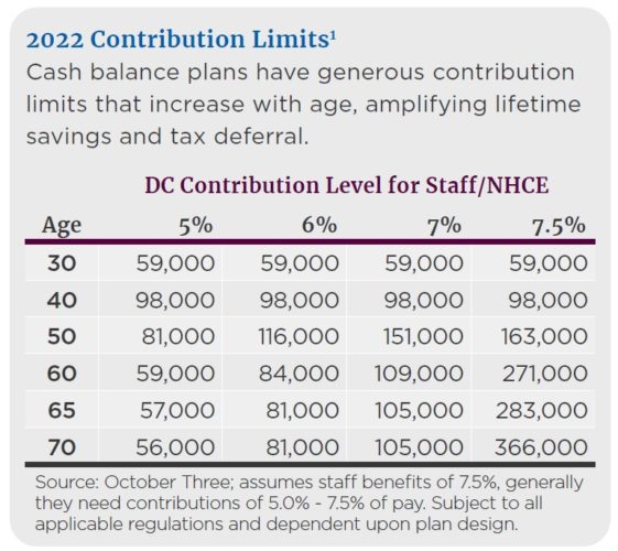 Cash Balance Pension Plans For Dentists Mariner