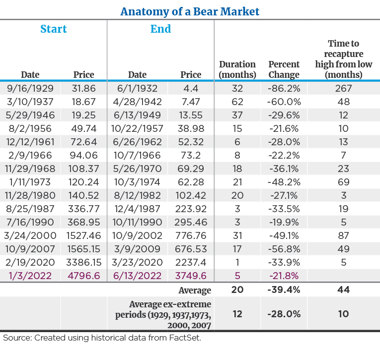 Anatomy of a bear market