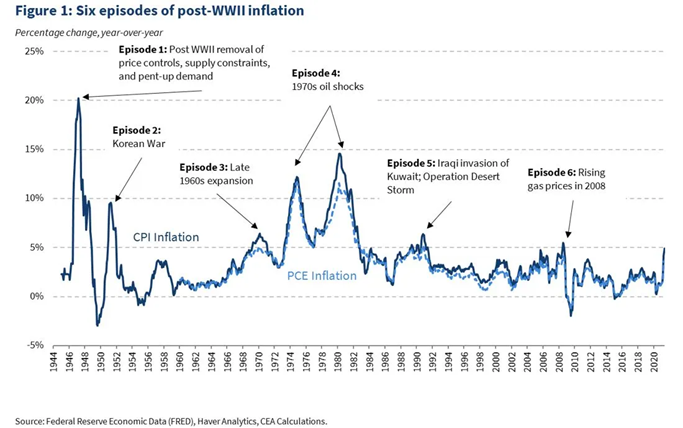 Six episodes of post-wwii inflation