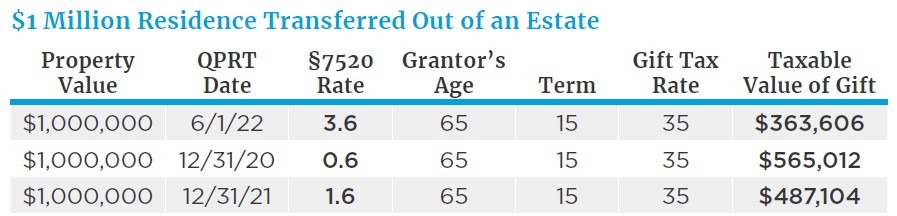$1 Million Residence Transferred Out of an Estate
