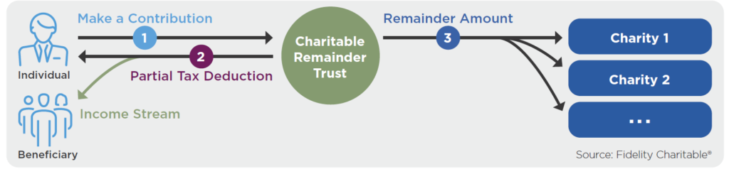 How charitable remainder trusts work.