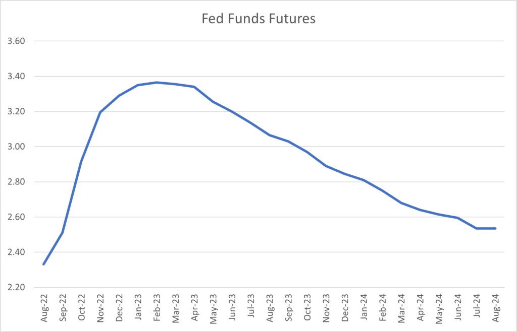 Fed Funds Futures