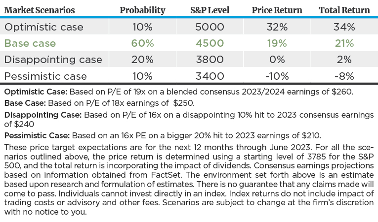 This table captures our base case forecast for S&P 500 returns over the next 12 months