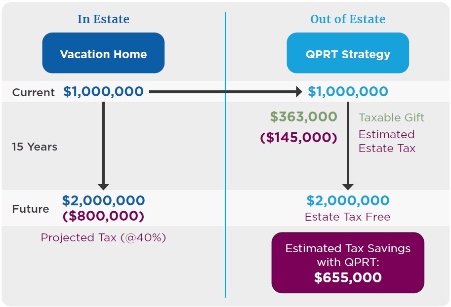 QPRT Table illustration projected tax