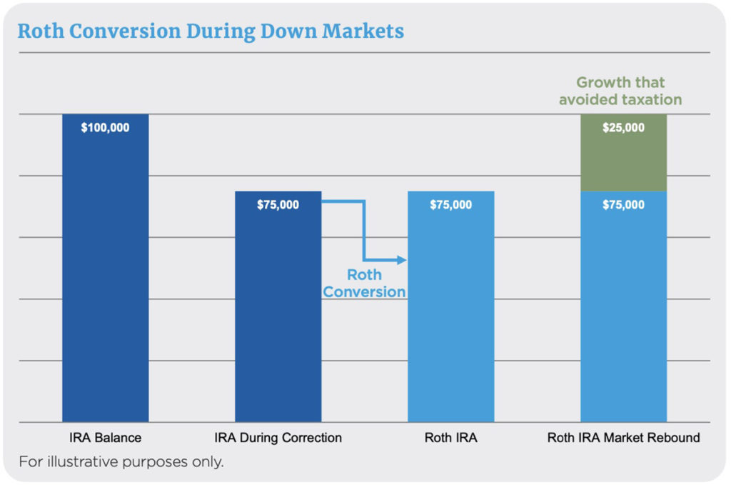 Roth Conversion During Down Markets