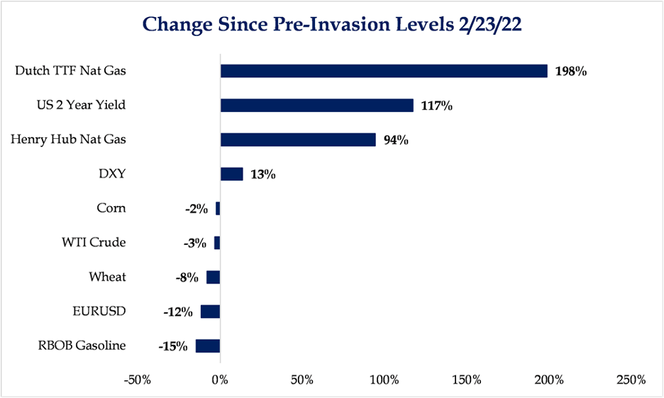 Change Since Pre-Invasion Levels 2-23-22