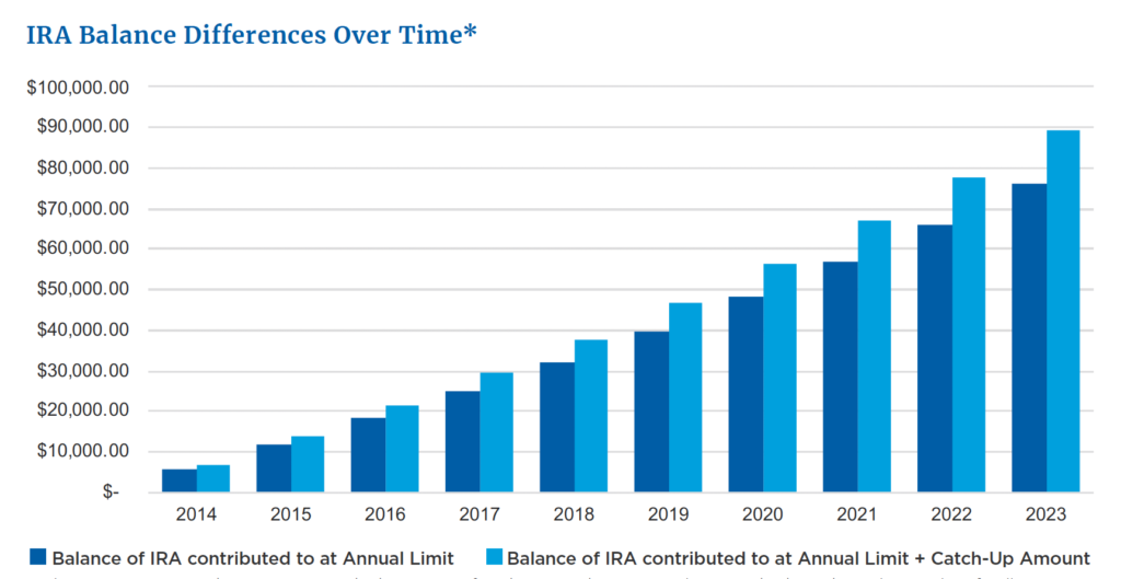 IRA Balance Differences Over Time