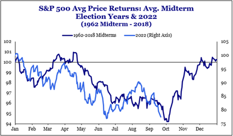 S&P 500 avg price returns: avg midterm election years