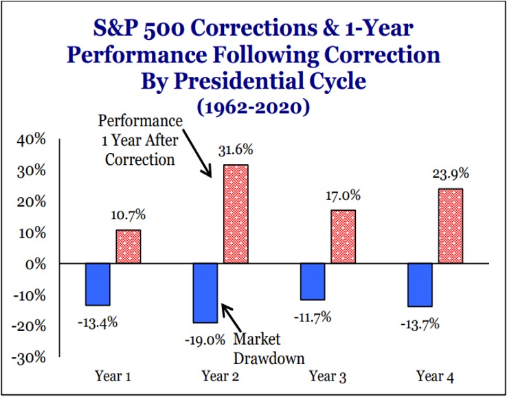 S&P 500 Corrections & 1year performance