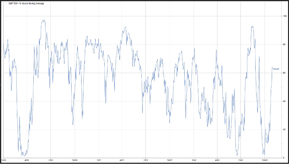 S&P 500 % above moving average