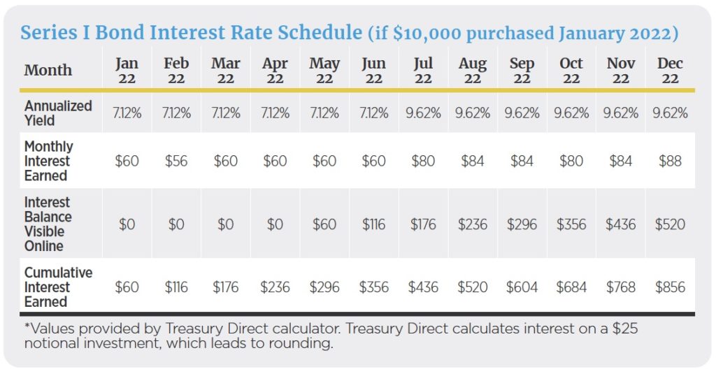 Series I Bond Interest Rate Schedule
