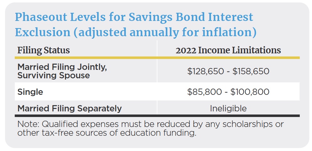 phaseout levels for savings bond interest