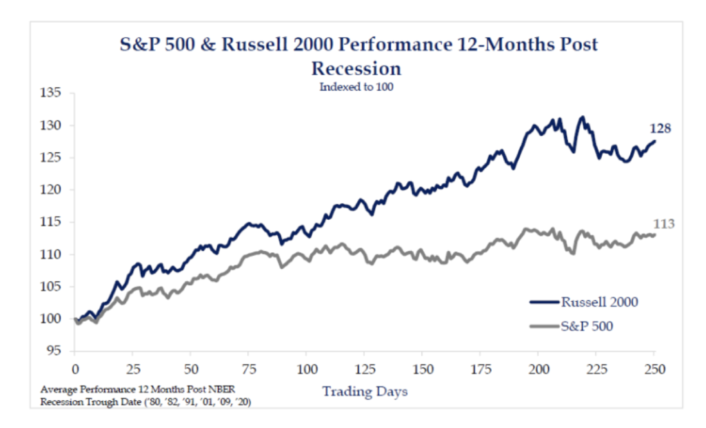 S&P 500 russell 2000 perf. dec 2022