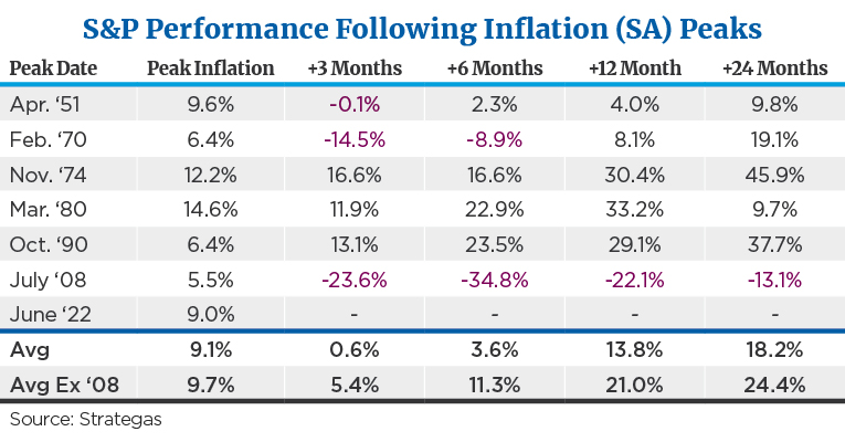 S&P Performance Following Inflation (SA) Peaks