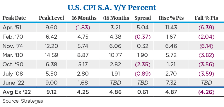 U.S. CPI S.A. Y:Y Percent