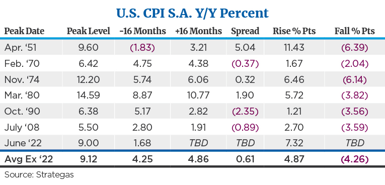 U.S. CPI S.A. Y:Y Percent