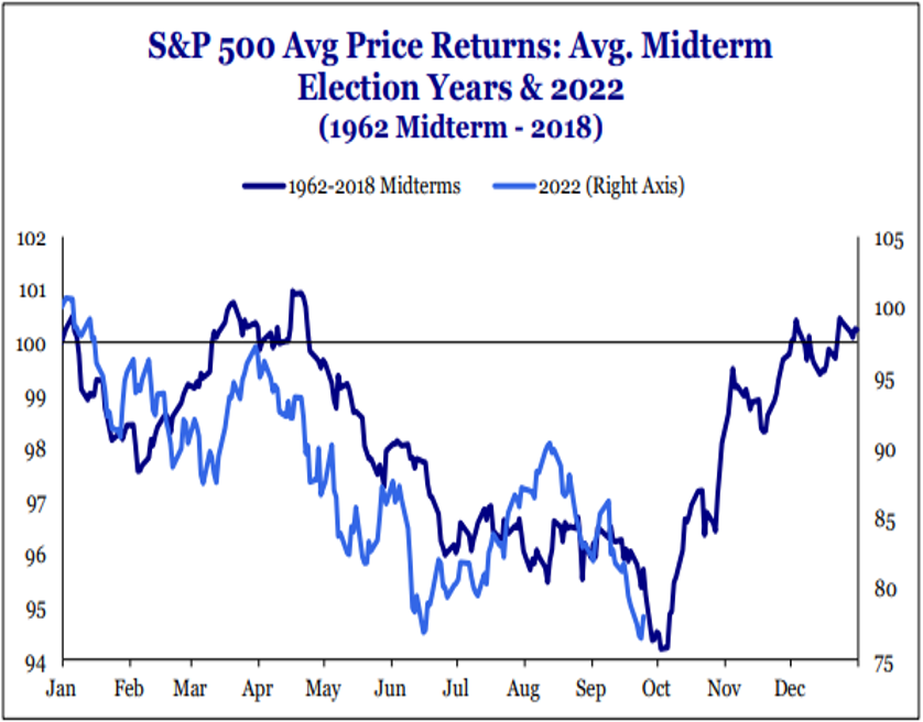 s&p 500 avg price returns dec 2022