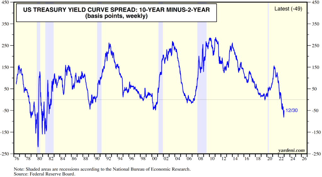 Bill_Market Commentary_chart 1 US Tresury Yield Curve Spread